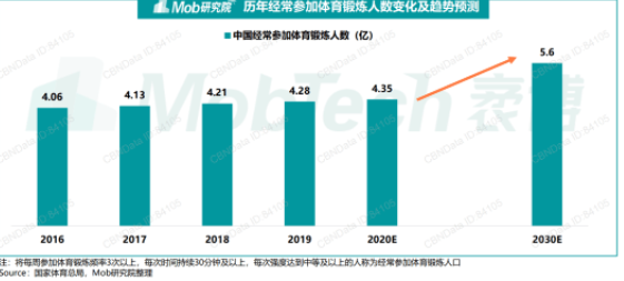 刘畊宏现象级出圈，给健身行业带来了什么？